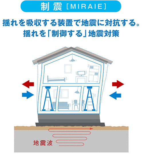 制震（MIRAIE）　揺れを吸収する装置で地震に対抗する。揺れを「制御する」地震対策